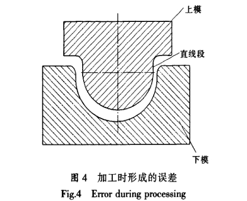 加工時(shí)形成的誤差 加工時(shí)形成的誤差