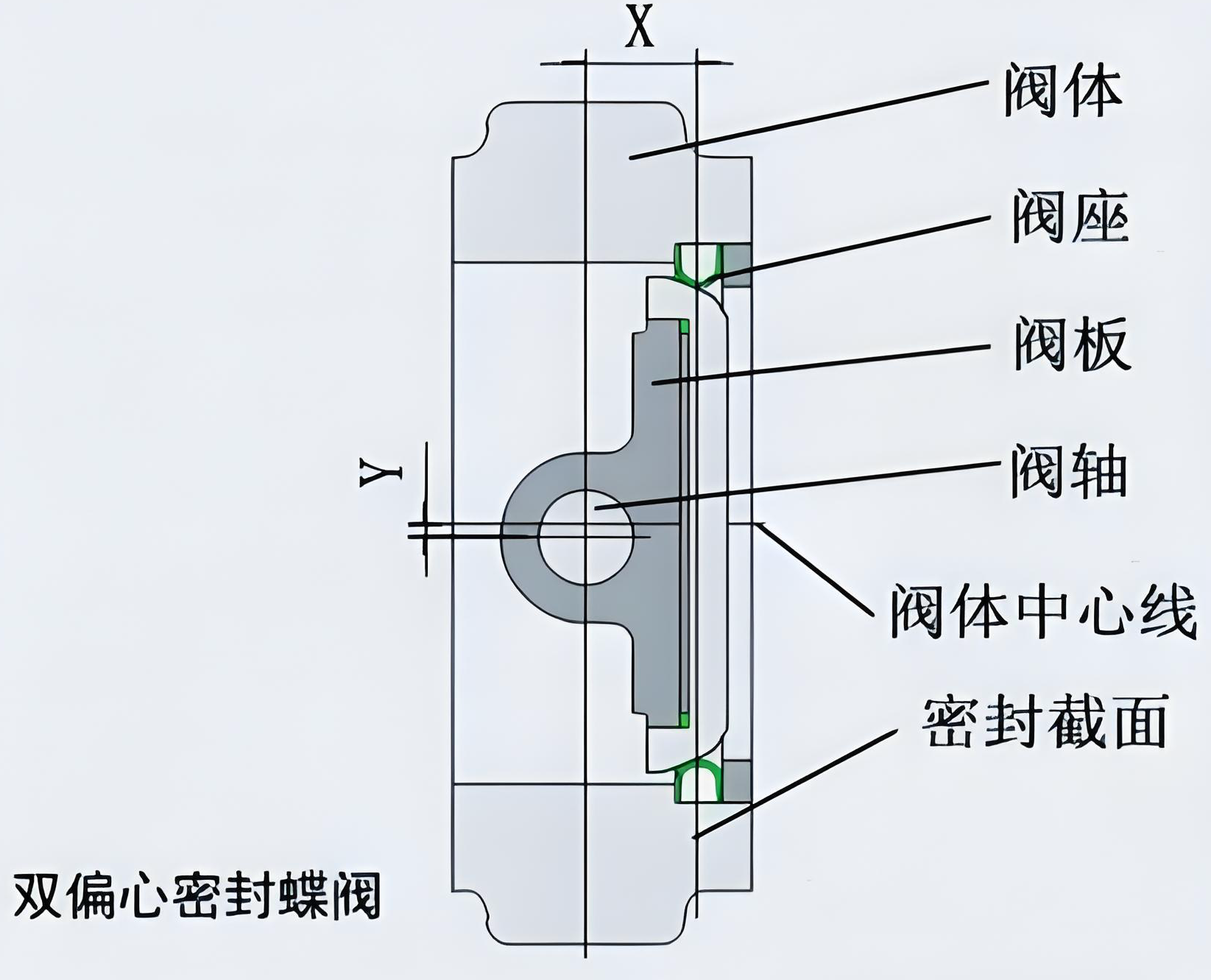 三偏心蝶閥